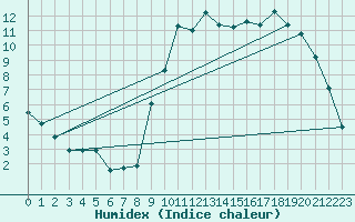 Courbe de l'humidex pour Vannes-Sn (56)