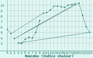 Courbe de l'humidex pour Vliermaal-Kortessem (Be)