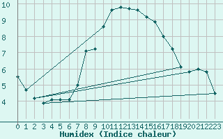 Courbe de l'humidex pour Sulina