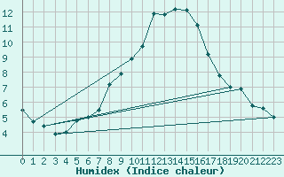 Courbe de l'humidex pour Elm