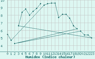 Courbe de l'humidex pour Holmon