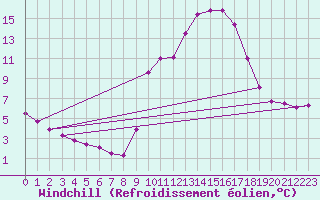 Courbe du refroidissement olien pour Brive-Souillac (19)