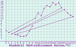 Courbe du refroidissement olien pour Bouelles (76)