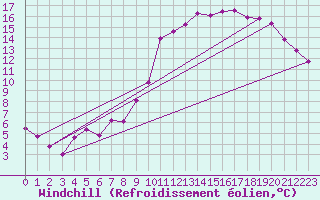 Courbe du refroidissement olien pour Sabres (40)