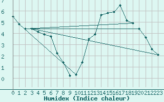 Courbe de l'humidex pour Landos-Charbon (43)