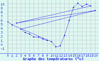 Courbe de tempratures pour Viedma Aerodrome