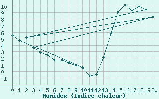 Courbe de l'humidex pour Viedma Aerodrome