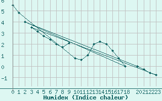 Courbe de l'humidex pour Vicosoprano