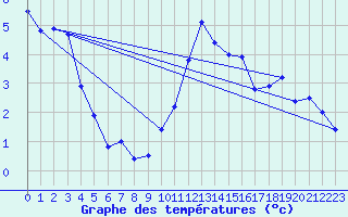 Courbe de tempratures pour Grenoble/St-Etienne-St-Geoirs (38)