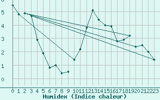 Courbe de l'humidex pour Grenoble/St-Etienne-St-Geoirs (38)