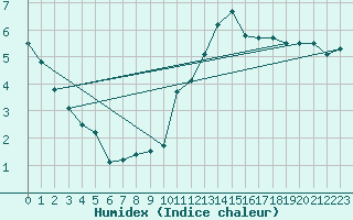 Courbe de l'humidex pour Villacoublay (78)