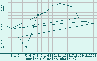 Courbe de l'humidex pour Puchberg