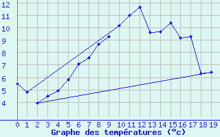 Courbe de tempratures pour Tryvasshogda Ii