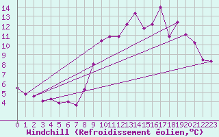 Courbe du refroidissement olien pour Calais / Marck (62)