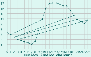 Courbe de l'humidex pour Dax (40)