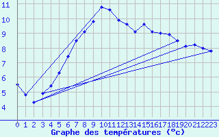 Courbe de tempratures pour Sion (Sw)