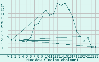 Courbe de l'humidex pour Calafat