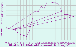 Courbe du refroidissement olien pour Besanon (25)
