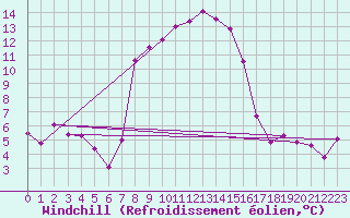 Courbe du refroidissement olien pour Montana