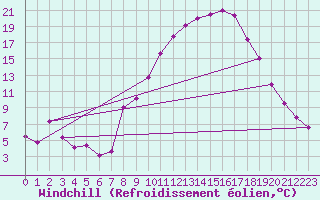 Courbe du refroidissement olien pour Aranda de Duero