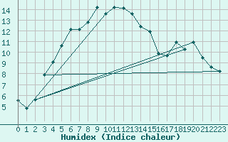 Courbe de l'humidex pour Ylinenjaervi