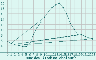 Courbe de l'humidex pour Koetschach / Mauthen