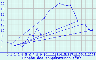 Courbe de tempratures pour Laqueuille (63)