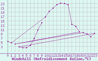 Courbe du refroidissement olien pour Emden-Koenigspolder