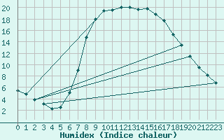 Courbe de l'humidex pour Sjenica