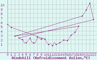 Courbe du refroidissement olien pour Smithers, B. C.