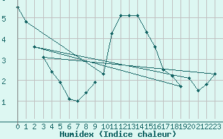 Courbe de l'humidex pour Radstadt