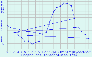 Courbe de tempratures pour Valence d