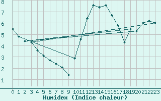 Courbe de l'humidex pour Saint-Brieuc (22)