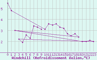 Courbe du refroidissement olien pour Abed