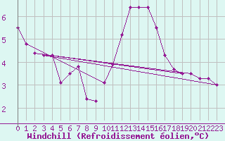 Courbe du refroidissement olien pour Hohrod (68)