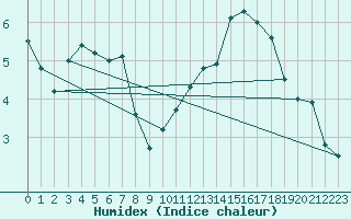Courbe de l'humidex pour Messstetten
