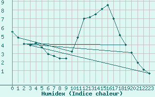 Courbe de l'humidex pour Pertuis - Grand Cros (84)