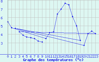 Courbe de tempratures pour Chartres (28)