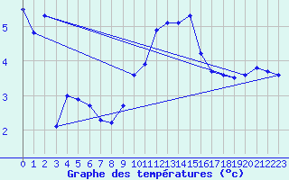 Courbe de tempratures pour vila