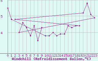 Courbe du refroidissement olien pour Corbas (69)