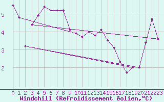 Courbe du refroidissement olien pour Shearwater Jetty