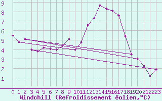 Courbe du refroidissement olien pour Gsgen