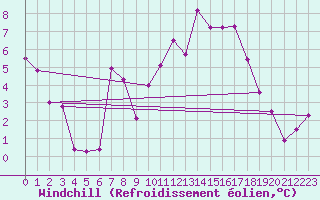 Courbe du refroidissement olien pour Leszno-Strzyzewice