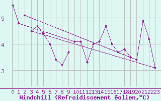 Courbe du refroidissement olien pour Werl