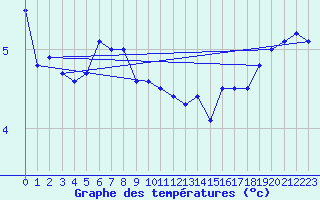 Courbe de tempratures pour Bealach Na Ba No2