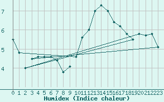 Courbe de l'humidex pour Dourdan (91)