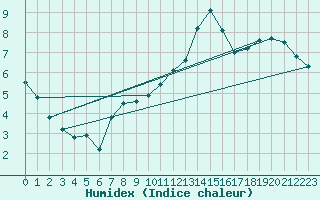 Courbe de l'humidex pour Offenbach Wetterpar
