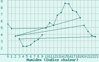 Courbe de l'humidex pour Neuchatel (Sw)