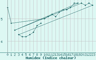 Courbe de l'humidex pour vila