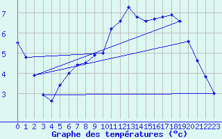 Courbe de tempratures pour Lignerolles (03)